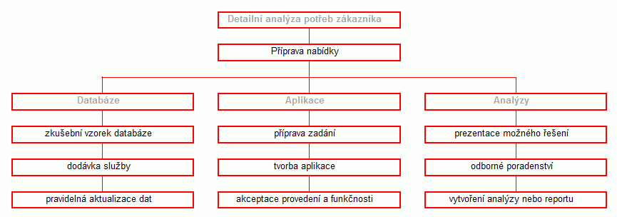 schema struktury spolupráce